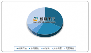 “扩能潮”来袭 2020年我国炼化行业民营大炼化快速崛起 基础化工品或将出现过剩