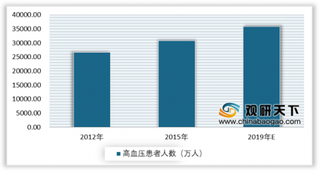 高血压患者人数不断攀升 “无声杀手”催生庞大降血压市场需求