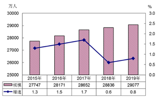 2019年我国农民工规模、流向、分布及就业数据分析