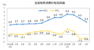 2020年4月全国居民消费价格同比上涨3.3% 其中食品价格上涨14.8%