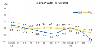 2020年1-4月全国工业生产者出厂价格同比下降1.2% 购进价格同比下降1.5%