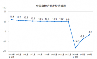 2020年1-4月全国房地产开发投资33103亿元 销售面积33973万平方米