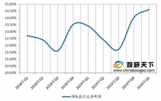 2020年Q1我国调味品行业净利率24.6%，同比提升1.21%