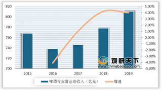 2020年Q1我国啤酒行业重点公司营业收入、产销量及吨酒价格数据统计