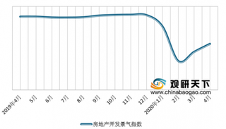 2020年1-4月我国房地产市场不断回暖 开发投资及销售降幅均进一步收窄