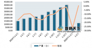 2020年1-3月我国拖拉机产量情况分析：大、中、小型均有所回升