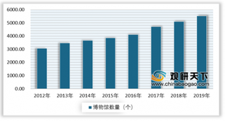 每2天新增1家？ 参观人数超十亿？ 目前我国民办博物馆市占比提升