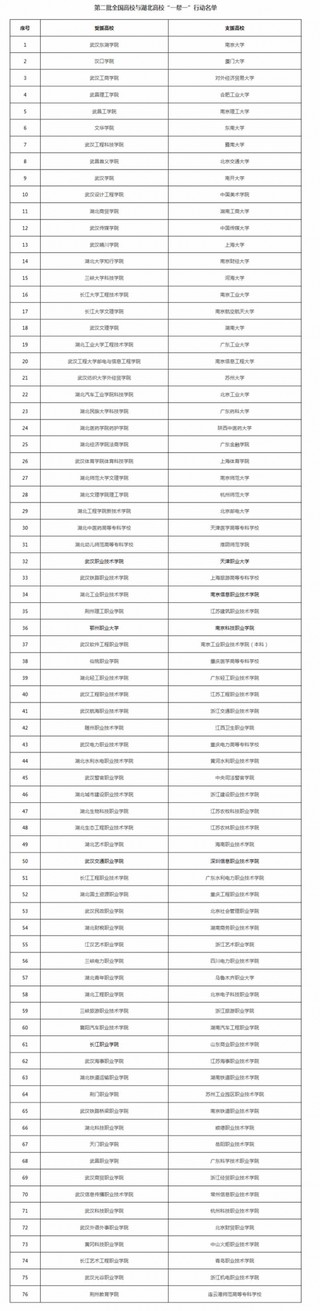 教育部启动实施第二批全国高校与湖北高校毕业生就业创业工作“一帮一”行动