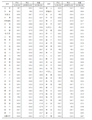 2020年4月70个大中城市新建商品住宅、二手住宅销售价格变动情况