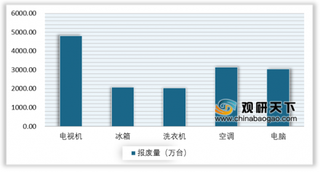 商务部等七部门联合印发《实施方案》 进一步完善废旧家电回收行业处理体系