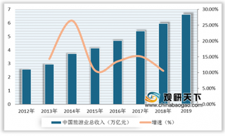 中国旅游日助力旅游业向好发展 未来总收入将持续增长