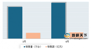 2020年4月我国线上各类家电市场分析：空调、洗衣机零售情况由负转正 挂烫机未见起色