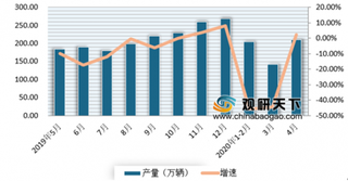 2020年4月我国汽车行业市场逐步回暖 产销量月增速出现今年以来首次正增长