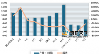 2020年4月我国新能源汽车市场延续3月快速增长势头 但车企强弱态势愈加分明