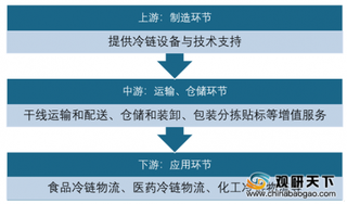 政策为我国冷链物流业发展带来利好环境 行业仍亟需突破四大瓶颈