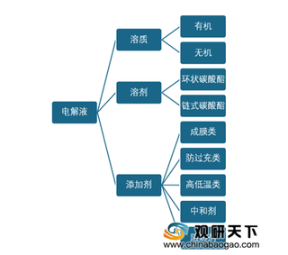 我国电解液行业出货量增速迅猛 商企联合研发或将成主流模式