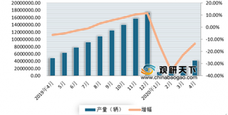 2020年4月国内摩托车市场基本恢复 但海外市场下滑明显