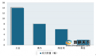 2020年4月上海土地供需活跃 其中商办市场呈供不应求状态