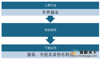 受经济贸易摩擦影响 我国羊毛进口量额降低 国内市场供给不足