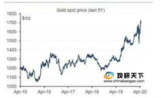 金价再次飙升 黄金市场交易活跃 但消费端有待提振