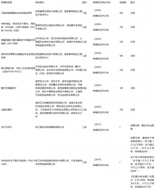 农业农村部批准26家单位申报的犬副流感病毒胶体金检测试纸条等7种兽药产品为新兽药