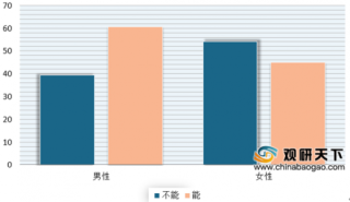2020年中国婚房消费调查分析：超半数女性不同意租房结婚 近4成婚前有房女要求男性也要有房
