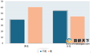 2020年中国婚房消费调查分析:超半数女性不同意租房结婚 近4成婚前有房女要求男性也要有房