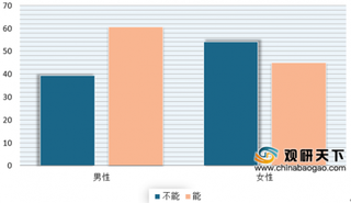 2020年中国婚房消费调查分析：超半数女性不同意租房结婚 近4成婚前有房女要求男性也要有房