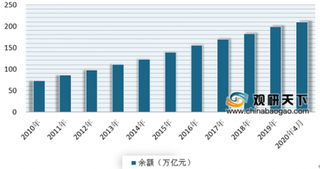 2020年4月我国人民币存、贷款持续增加 但外币存款有所减少