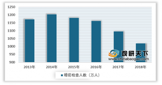 你做过婚前检查吗？ 全国20多个省市推行免费婚检 浅析我国婚检行业发展现状