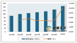 疫情推动速冻食品供不应求，未来消费量向发达国家看齐