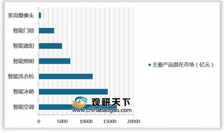 全国人大代表建议构建安全可信的智慧家庭 智能家居迎来红利时期