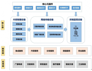 工业和信息化部、国家广播电视总局发布关于超高清视频标准体系建设指南（2020版）的通知