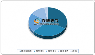 2020年我国维生素行业产出量逐步上升 但市场价值出现缩水