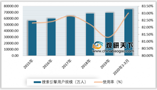 2020年我国搜索引擎行业用户规模、使用率均呈上升趋势 中青年为主要用户群体