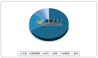 2020年我国搜索引擎行业呈一超一强格局 百度、搜狗各有千秋