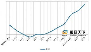 2020年1－4月我国通信业运行态势良好 业务收入、用户规模均保持稳定增长