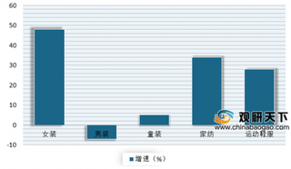 2020年4月我国线上服装类销售额增速环比回暖 同比除男装外均恢复正增长