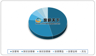 我国按摩椅行业国产品牌竞争力有待提升 空间发展仍具较大潜力