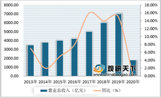 2019年我国食品饮料行业利润增速放缓， 2020Q1行业分化严重