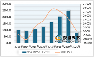 2019年我国白酒行业收入、利润增速放缓 2020Q1业绩仍保持增长态势