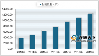 2019年我国电影院行业呈稳步发展态势 梯队竞争格局明显 疫情冲击下将迎来整合期