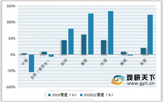 2019-2020年1季度全球主要国家新能源车销量同比增长情况