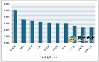 2019-2020年4月天猫平台护肤品销售额及市占率情况