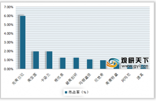 2019-2020年4月天猫平台彩妆销售额及市占率情况