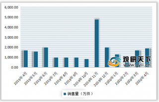 2019-2020年4月天猫平台运动鞋服销售额及销售量情况