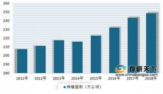 2020年我国柑桔种植面积、产量整体呈现增长 消费市场仍有一定增长空间