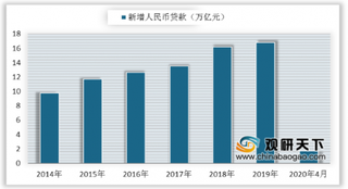 我国信贷业新增贷款逐年走高 六部门进一步规范信贷融资收费