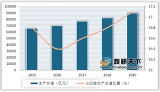 我国海洋经济产业规模持续扩大 加快海洋生态产业化具重大战略意义