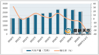 两会期间 曾庆洪提出适当增加汽车限购地区号牌配额 有望带动汽车行业消费市场发展